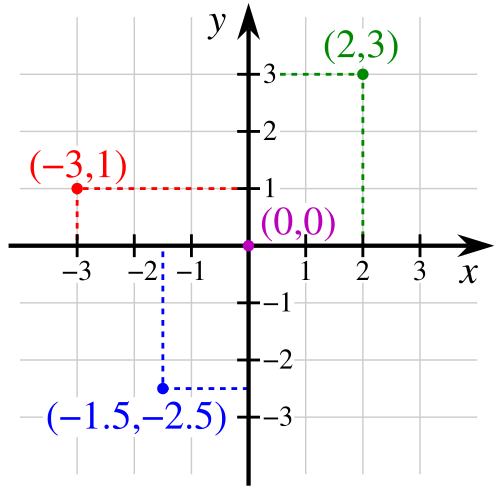 Cartesian coordinate system
